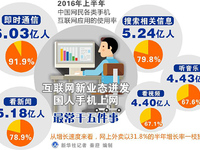 中国7亿网民日均粘屏近4小时 上网最喜欢做这5件事 中国7亿网民日均粘屏近4小时 上网最喜欢做这5件事