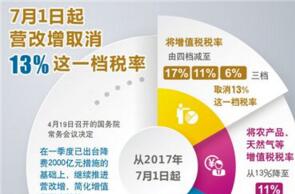 人民日报解读:增值税税率四档变三档 哪些行业企业将迎来减负利好 人民日报解读:增值税税率四档变三档 哪些行业企业将迎来减负利好